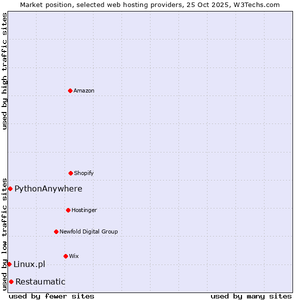 Market position of Restaumatic vs. PythonAnywhere vs. Linux.pl
