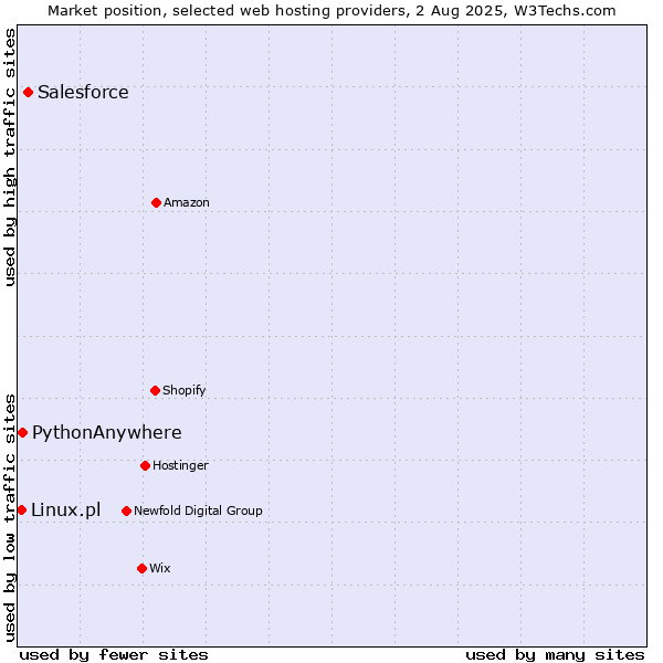 Market position of Salesforce vs. PythonAnywhere vs. Linux.pl