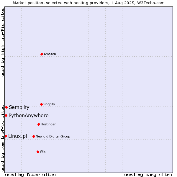 Market position of Semplify vs. PythonAnywhere vs. Linux.pl
