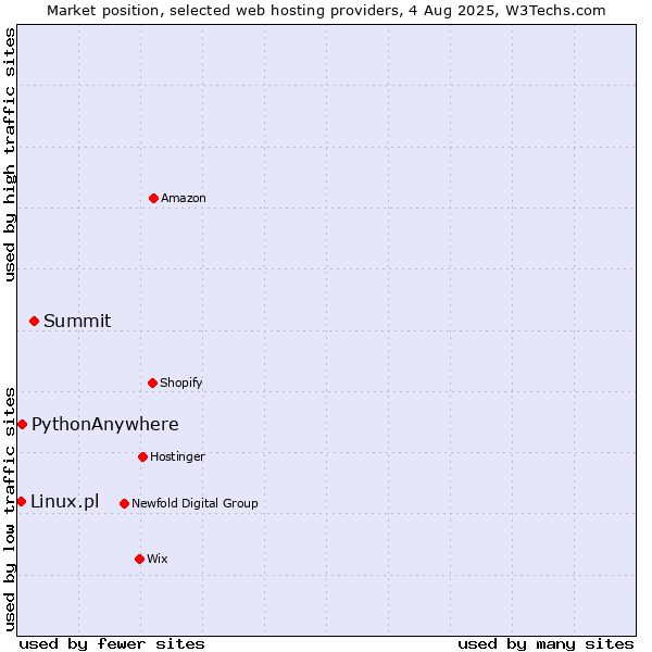 Market position of Summit vs. PythonAnywhere vs. Linux.pl