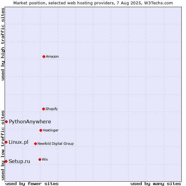 Market position of PythonAnywhere vs. Linux.pl vs. Setup.ru