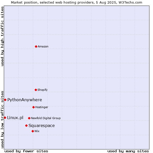 Market position of Squarespace vs. PythonAnywhere vs. Linux.pl