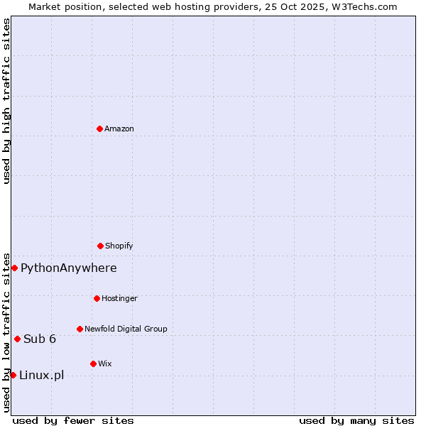 Market position of Sub 6 vs. PythonAnywhere vs. Linux.pl