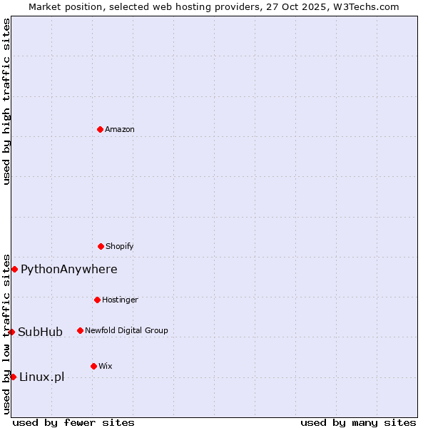 Market position of PythonAnywhere vs. Linux.pl vs. SubHub