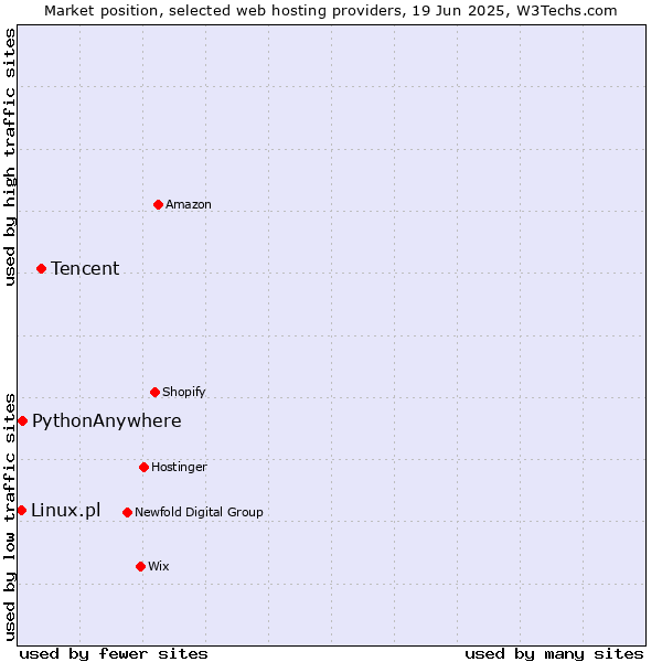 Market position of Tencent vs. PythonAnywhere vs. Linux.pl