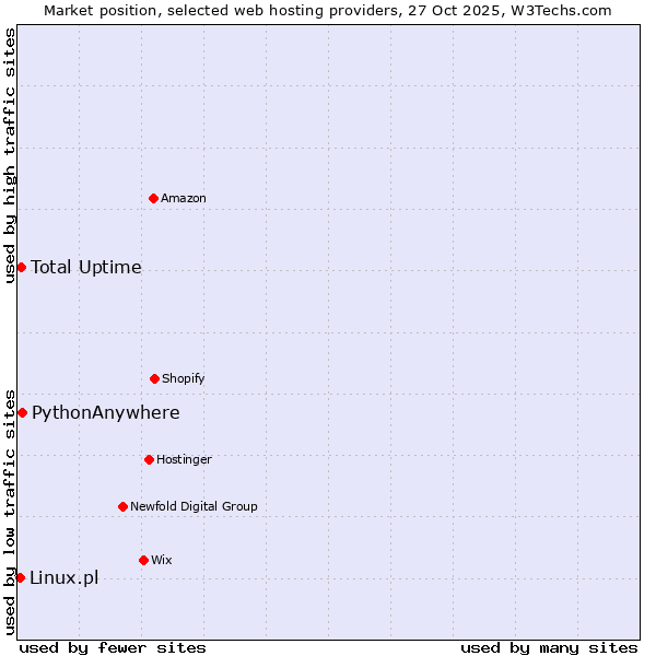Market position of PythonAnywhere vs. Total Uptime vs. Linux.pl