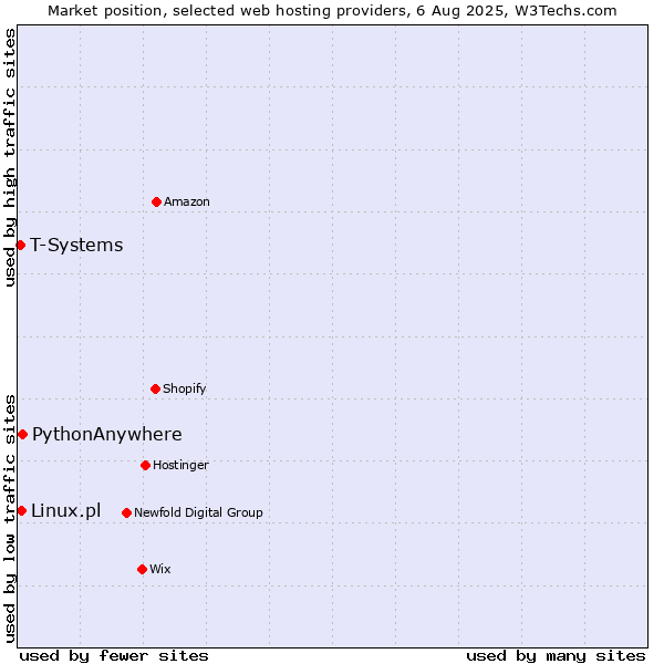 Market position of PythonAnywhere vs. Linux.pl vs. T-Systems