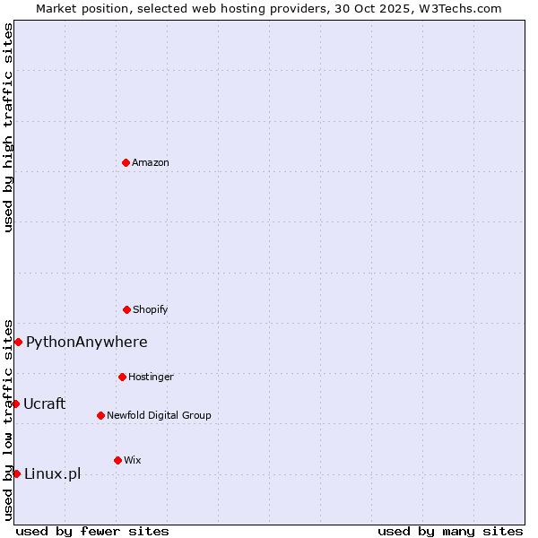 Market position of PythonAnywhere vs. Linux.pl vs. Ucraft