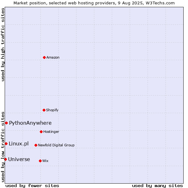 Market position of PythonAnywhere vs. Linux.pl vs. Universe