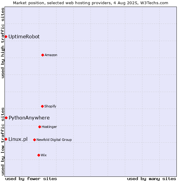 Market position of PythonAnywhere vs. UptimeRobot vs. Linux.pl