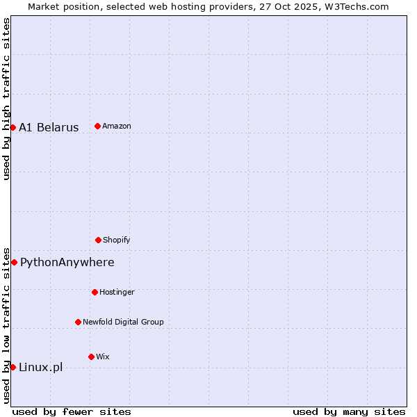 Market position of PythonAnywhere vs. Linux.pl vs. A1 Belarus