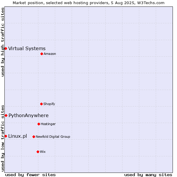 Market position of PythonAnywhere vs. Virtual Systems vs. Linux.pl