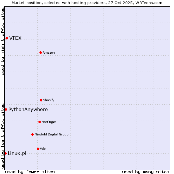 Market position of VTEX vs. PythonAnywhere vs. Linux.pl