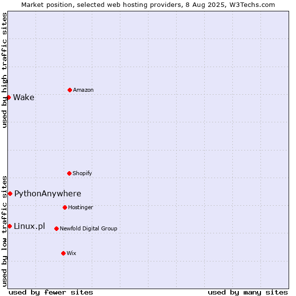 Market position of PythonAnywhere vs. Linux.pl vs. Wake