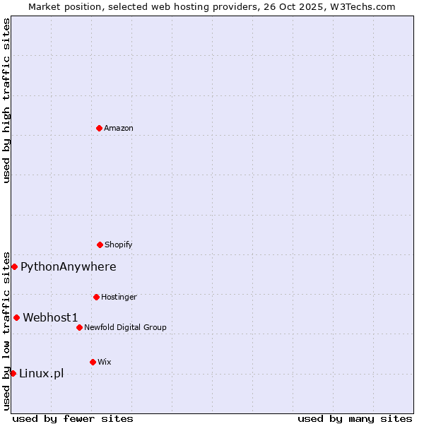 Market position of Webhost1 vs. PythonAnywhere vs. Linux.pl