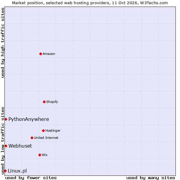 Market position of PythonAnywhere vs. Webhuset vs. Linux.pl