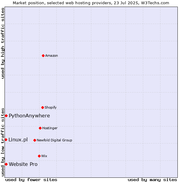 Market position of Website Pro vs. PythonAnywhere vs. Linux.pl