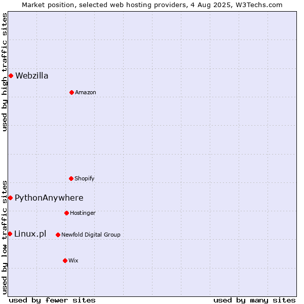 Market position of Webzilla vs. PythonAnywhere vs. Linux.pl