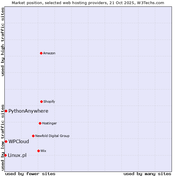 Market position of WPCloud vs. PythonAnywhere vs. Linux.pl