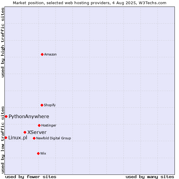 Market position of XServer vs. PythonAnywhere vs. Linux.pl