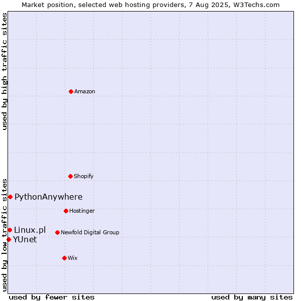 Market position of PythonAnywhere vs. Linux.pl vs. YUnet