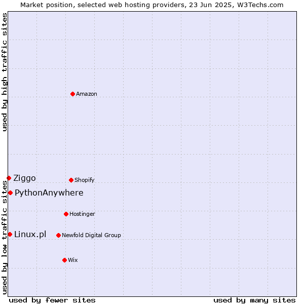 Market position of PythonAnywhere vs. Linux.pl vs. Ziggo
