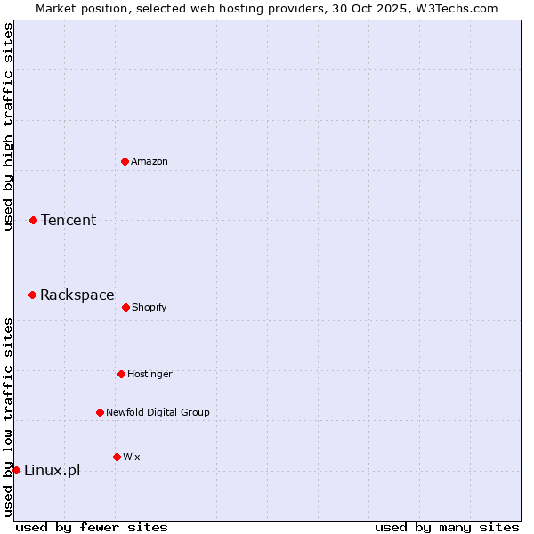 Market position of Tencent vs. Rackspace vs. Linux.pl