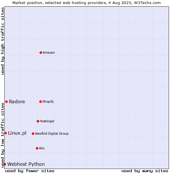 Market position of Radore vs. Linux.pl vs. Webhost Python