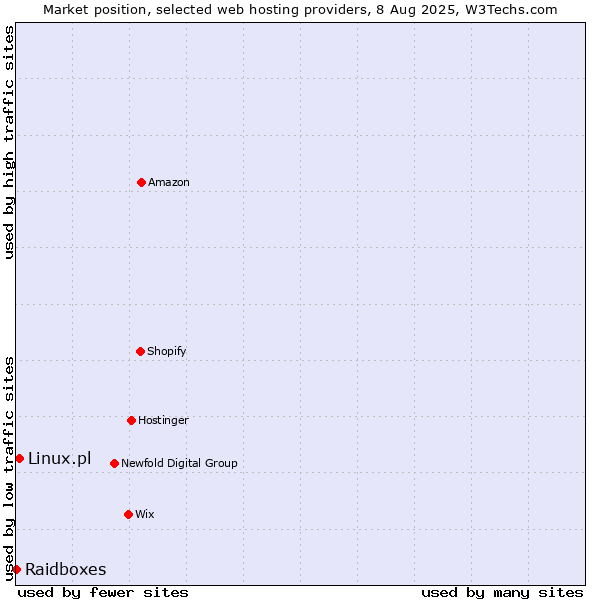 Market position of Linux.pl vs. Raidboxes