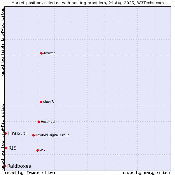 Market position of RIS vs. Linux.pl vs. Raidboxes