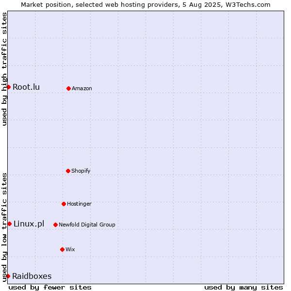 Market position of Linux.pl vs. Root.lu vs. Raidboxes