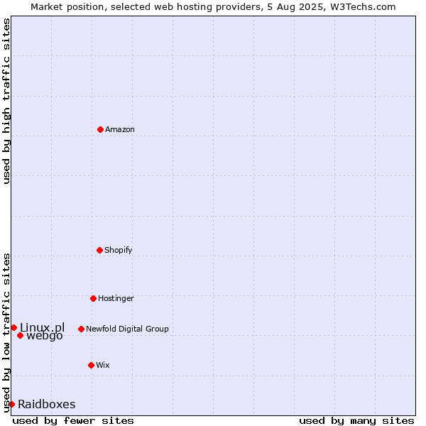 Market position of webgo vs. Linux.pl vs. Raidboxes