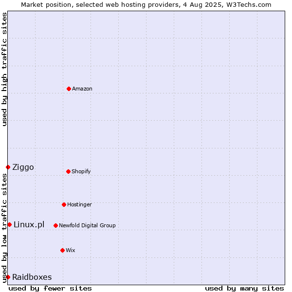 Market position of Linux.pl vs. Ziggo vs. Raidboxes