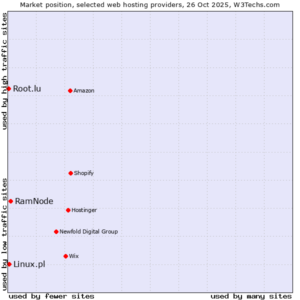 Market position of RamNode vs. Linux.pl vs. Root.lu