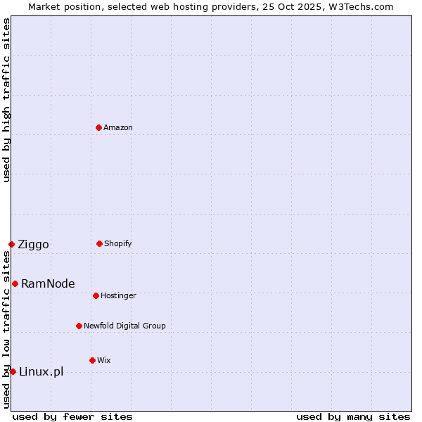 Market position of RamNode vs. Linux.pl vs. Ziggo