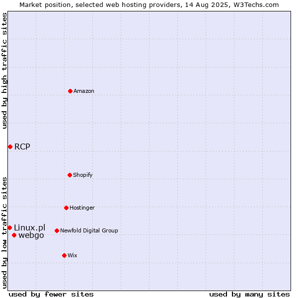Market position of webgo vs. RCP vs. Linux.pl