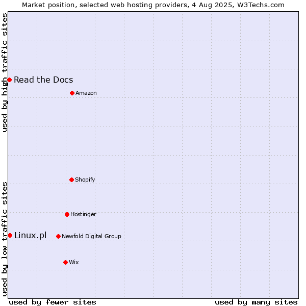 Market position of Linux.pl vs. Read the Docs