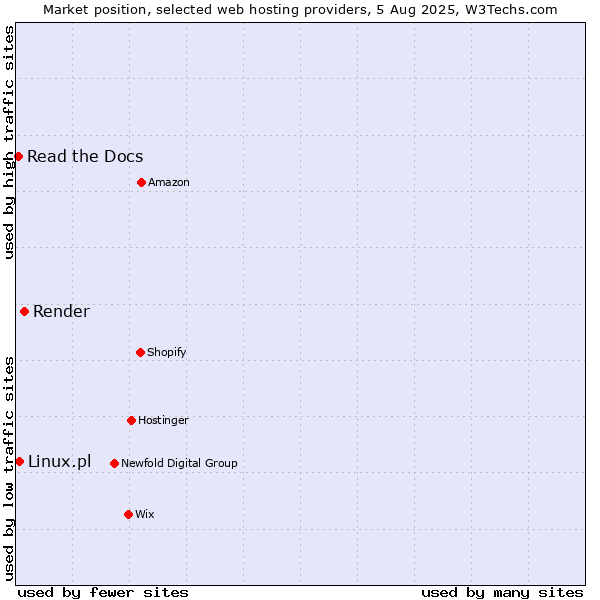 Market position of Render vs. Linux.pl vs. Read the Docs