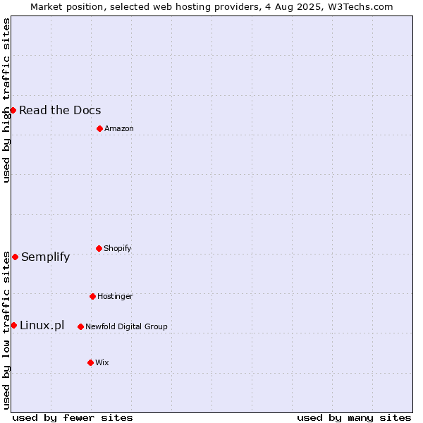 Market position of Semplify vs. Linux.pl vs. Read the Docs