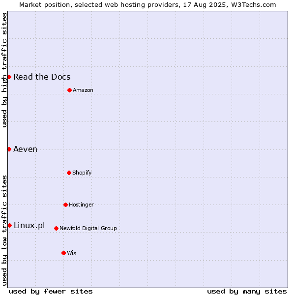 Market position of Linux.pl vs. Aeven vs. Read the Docs