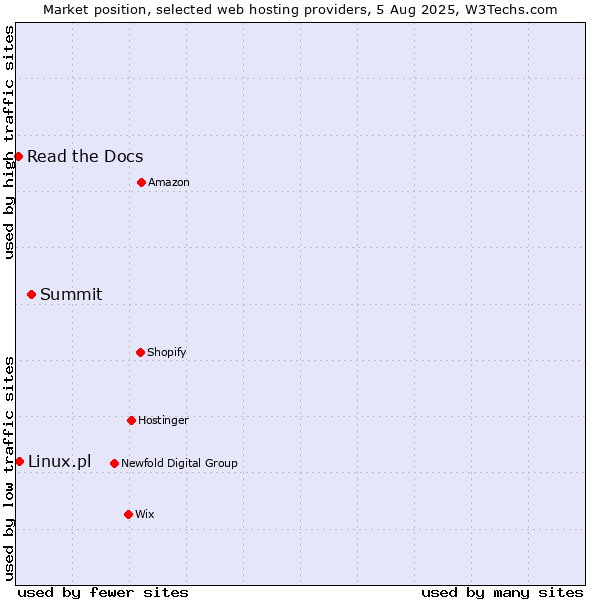 Market position of Summit vs. Linux.pl vs. Read the Docs