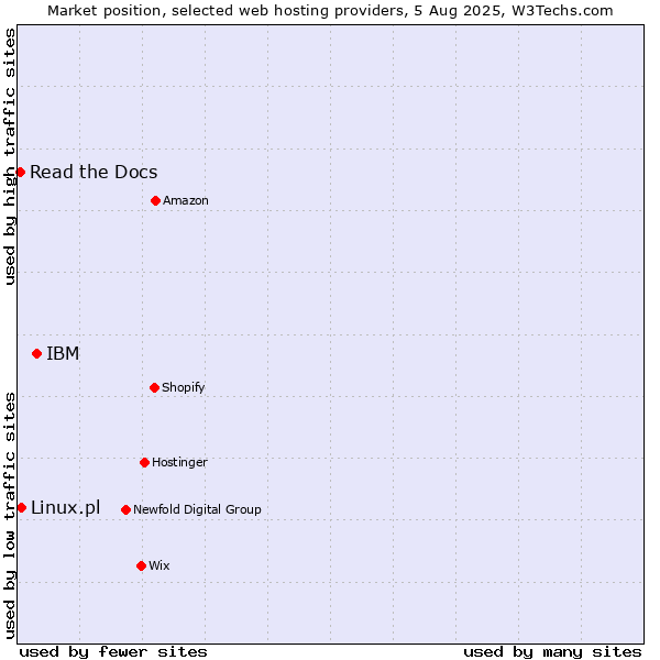 Market position of IBM vs. Linux.pl vs. Read the Docs