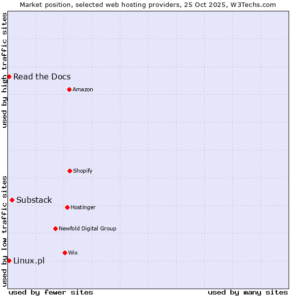 Market position of Substack vs. Linux.pl vs. Read the Docs