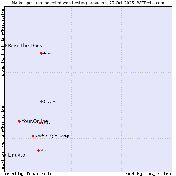 Market position of Your.Online vs. Linux.pl vs. Read the Docs