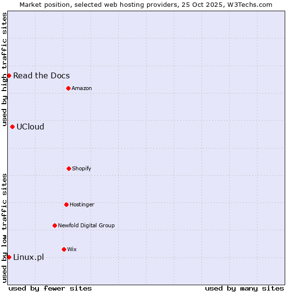 Market position of UCloud vs. Linux.pl vs. Read the Docs