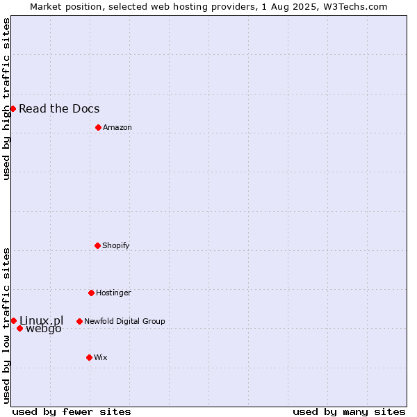 Market position of webgo vs. Linux.pl vs. Read the Docs