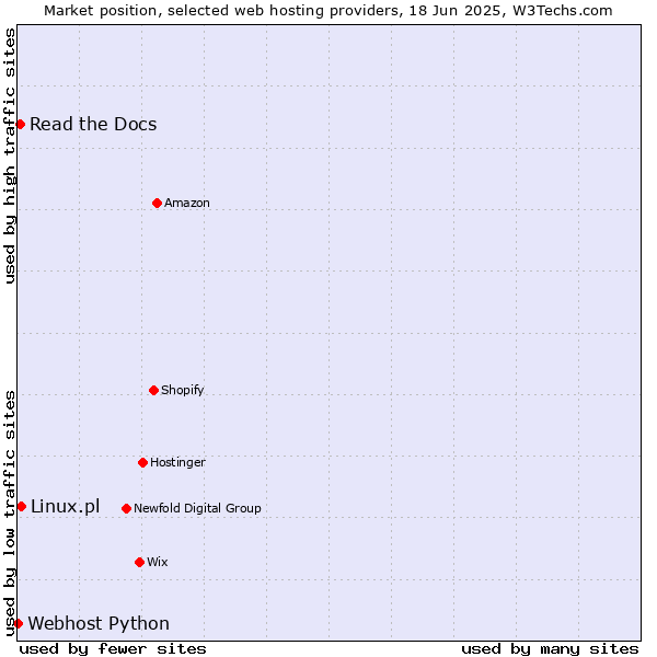 Market position of Linux.pl vs. Read the Docs vs. Webhost Python