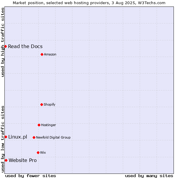Market position of Website Pro vs. Linux.pl vs. Read the Docs