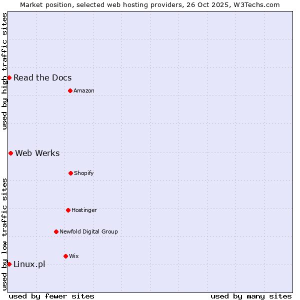 Market position of Web Werks vs. Linux.pl vs. Read the Docs