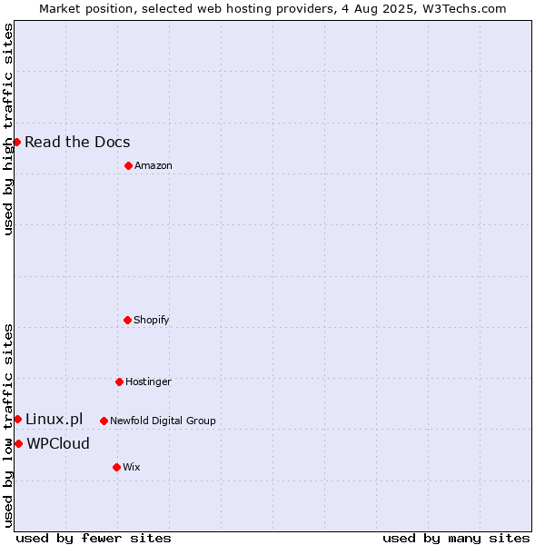 Market position of WPCloud vs. Linux.pl vs. Read the Docs